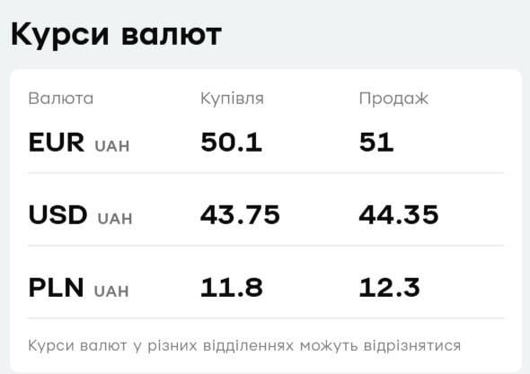 У "ПриватБанку" знову зріс долар: актуальний курс валют на п’ятницю