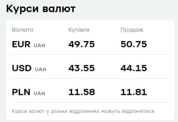 У "ПриватБанку" подешевшав євро: актуальний курс валют на останній день березня