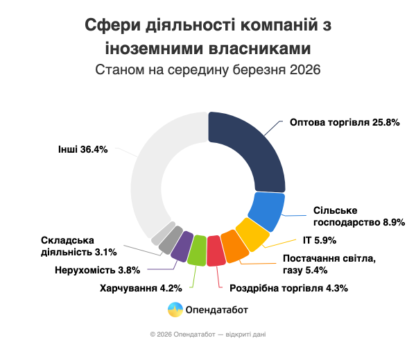 В Украине насчитали почти 3 тыс. компаний с иностранными владельцами: каждая четвертая — из Кипра