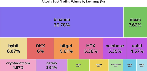 Апатия на крипторынке: объемы торгов альтокинами на Binance упали на 80%