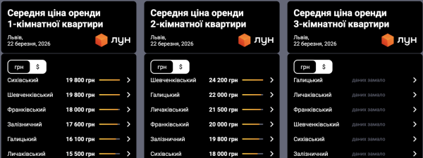 Аренда квартир во Львове: где самые высокие и низкие цены
