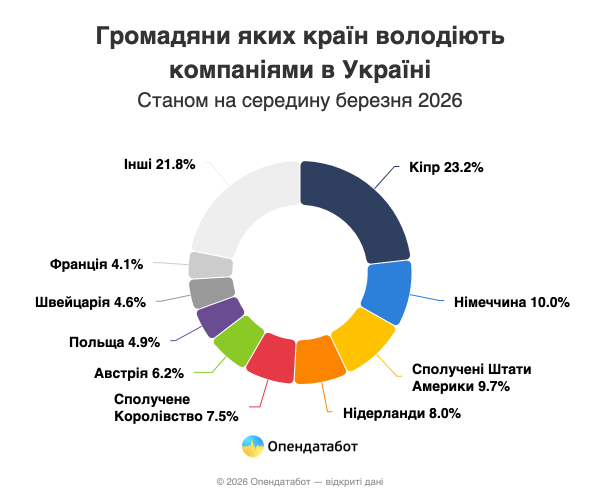 В Украине насчитали почти 3 тыс. компаний с иностранными владельцами: каждая четвертая — из Кипра