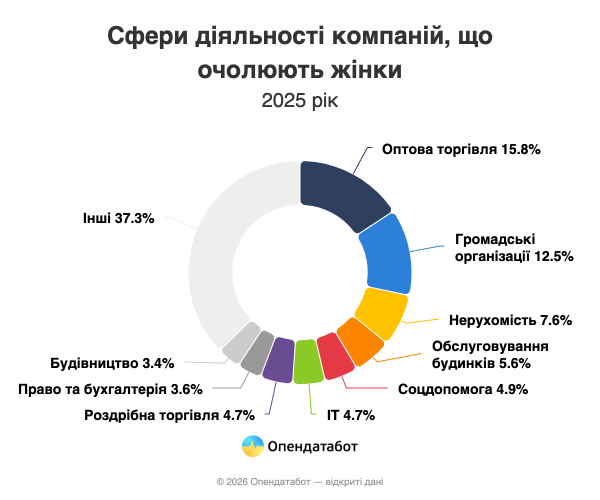 Женщины возглавляют более трети новых компаний — Опендатабот