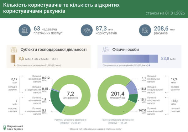 Украинцы открыли более 208 млн счетов: сколько их в среднем на одного человека