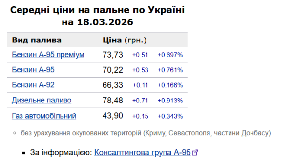 Бензин и дизель снова прибавили в цене: что происходит на АЗС 18 марта