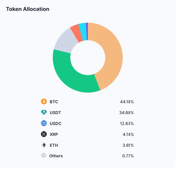 Обновление Proof of Reserves Bitunix подтверждает $128,5 млн активов с обеспечением средств более 100%