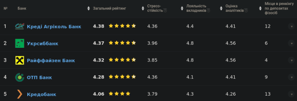 FinAwards 2026: какой банк был признан самым устойчивым