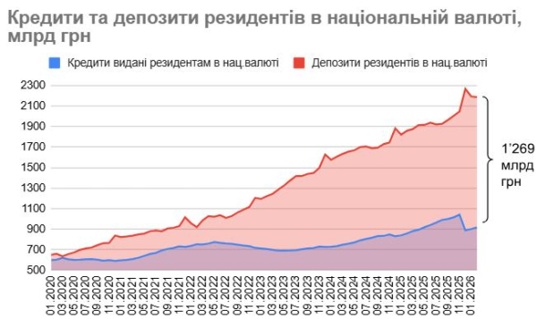 В феврале валютные депозиты населения увеличились до самого высокого уровня почти за 10 лет — эксперт