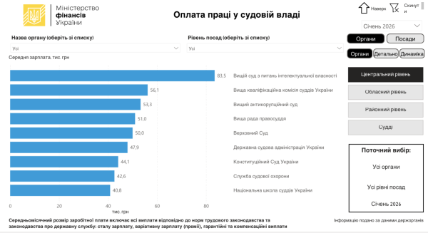 Минфин назвал размер зарплат чиновников и судей в январе