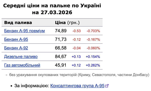 Цены на топливо 27 марта: бензин дешевеет, а дизель и автогаз продолжают рост