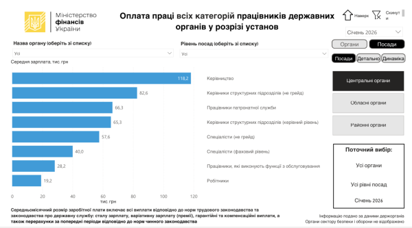 Минфин назвал размер зарплат чиновников и судей в январе