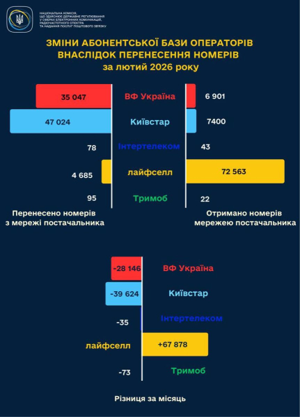 Украинцы активно сменивют операторов: lifecell получил наибольший приток номеров