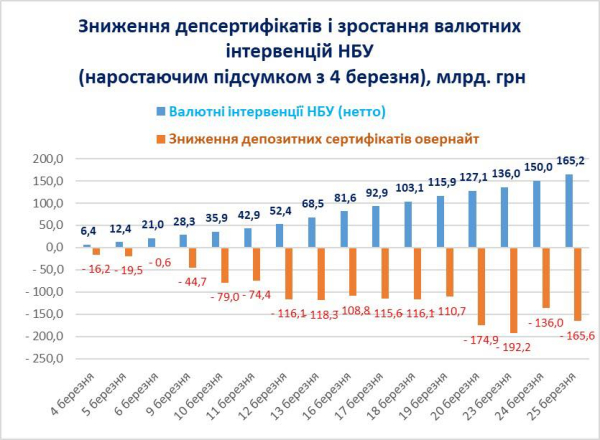 Банки массово выводят деньги из депосертификатов овернайт и вкладываются в валюту — Данилишин