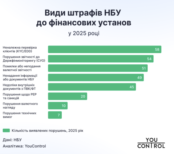 Нарушения финмониторинга обошлись банкам в сотни миллионов гривен. За что штрафовал НБУ