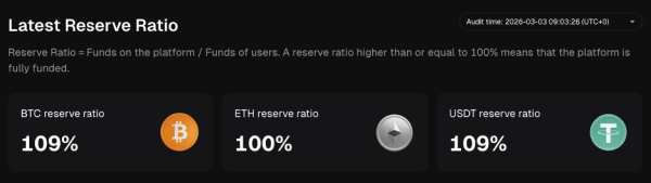 Обновление Proof of Reserves Bitunix подтверждает $128,5 млн активов с обеспечением средств более 100%