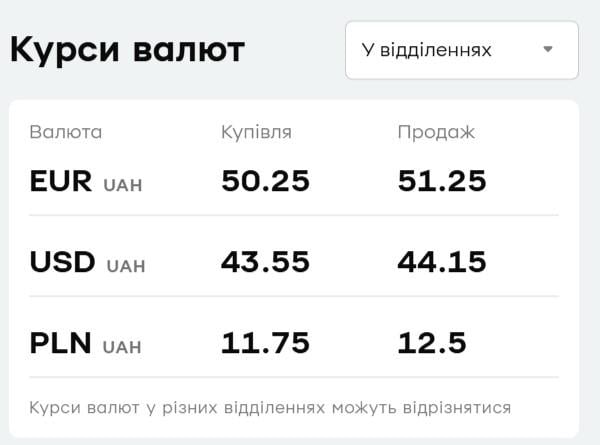 У "ПриватБанку" різко подешевшала валюта: скільки коштує долар сьогодні