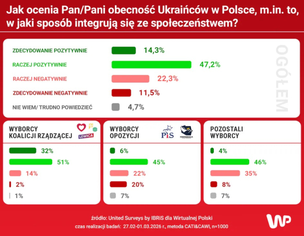 61,5% поляков поддерживают украинцев, но треть против — результаты исследования