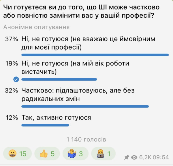 37% украинцев считают, что ИИ им на рабочем месте не конкурент — опрос «Минфина»