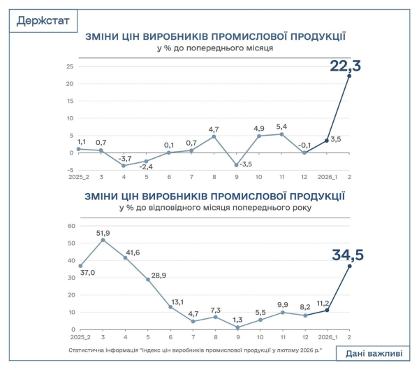 Самый сильный ценовой шок с 1995 года: тарифы НКРЭКП приведут к неизбежному подорожанию товаров на прилавках