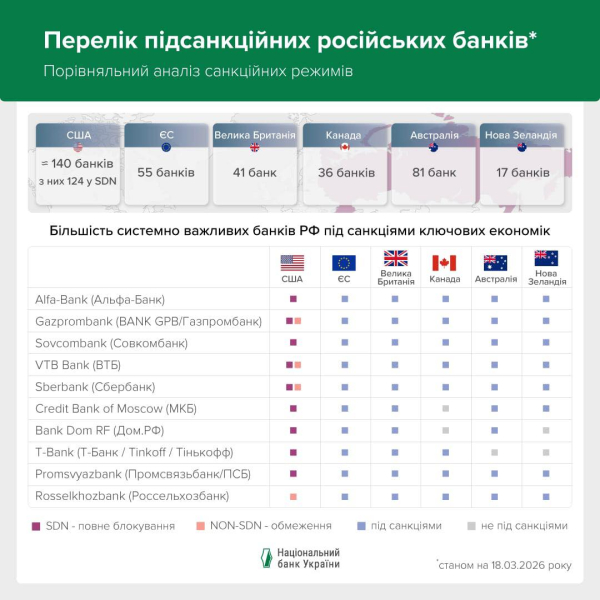 ЕС заблокировал лишь 55 российских банков — это в три раза меньше, чем заблокировали США
