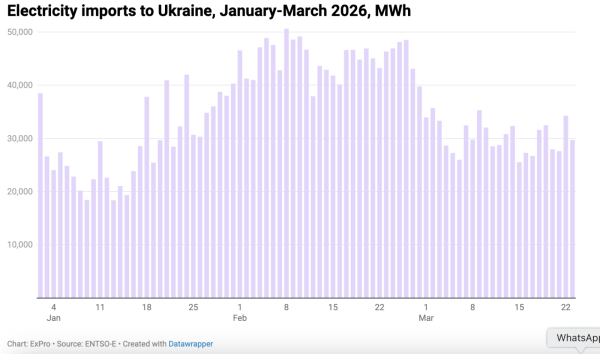 Украина за три недели марта импортировала почти 700 тыс. МВт-ч электроэнергии