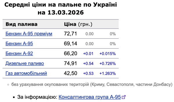 Дизель и автогаз продолжают дорожать на АЗС