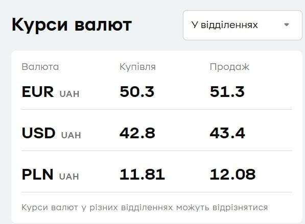 У "ПриватБанку" подешевшали долар і євро: курс валют на 2 березня