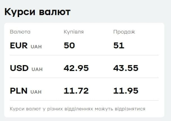 "ПриватБанк" підвищив ціну долара: курс валют на 3 березня