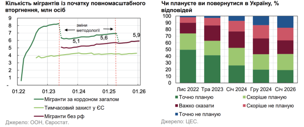 Миграционные тренды 2026 года: поток из Украины зимой уменьшился, однако готовность возвращаться падает