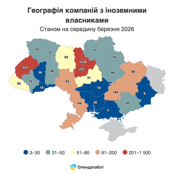 В Украине насчитали почти 3 тыс. компаний с иностранными владельцами: каждая четвертая — из Кипра