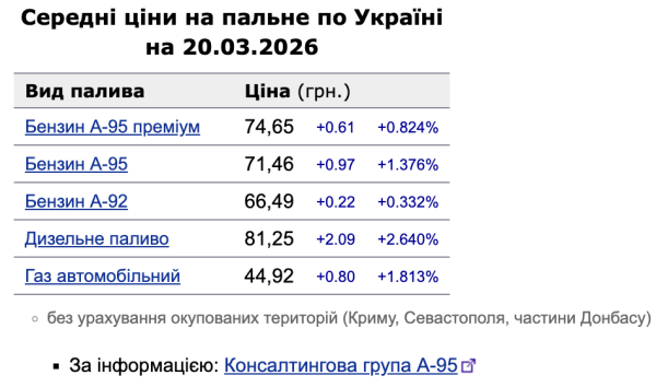 Цены на АЗС снова выросли: дизель подорожал более чем на 2 гривны