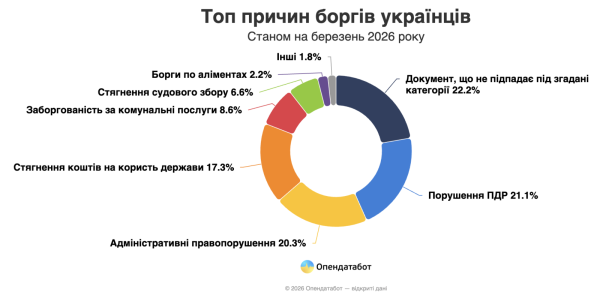 За год украинцы накопили более полумиллиона новых долгов — Опендатабот