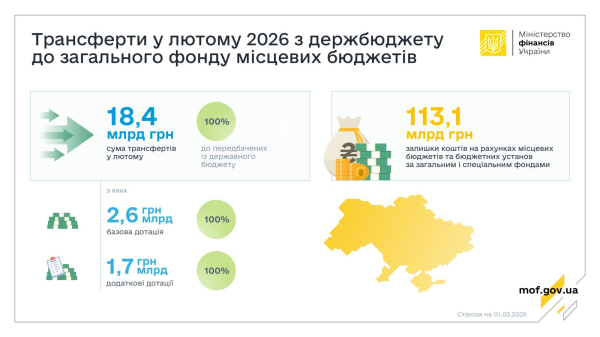Местные бюджеты получили 18,4 млрд грн от Минфина: итоги февраля 2026 года