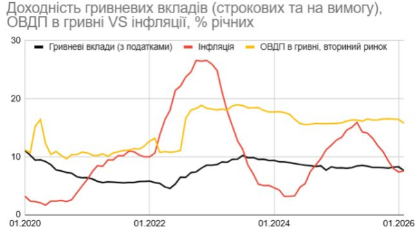 В феврале валютные депозиты населения увеличились до самого высокого уровня почти за 10 лет — эксперт