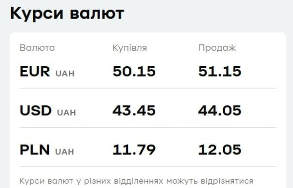 "ПриватБанк" знизив ціни на валюту: свіжий курс долара і євро
