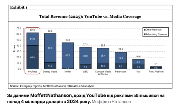 YouTube стал крупнейшей медиакомпанией в мире