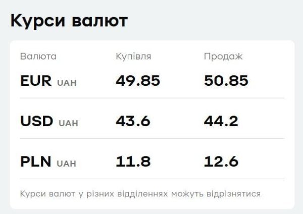 У "ПриватБанку" подорожчала валюта: актуальний курс долара і євро