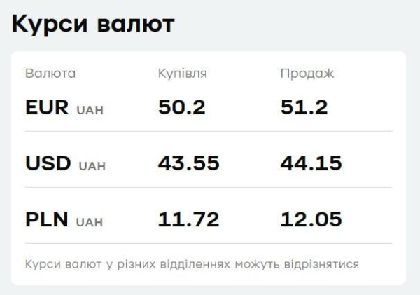 "ПриватБанк" знизив ціну євро: свіжий курс валют на четвер