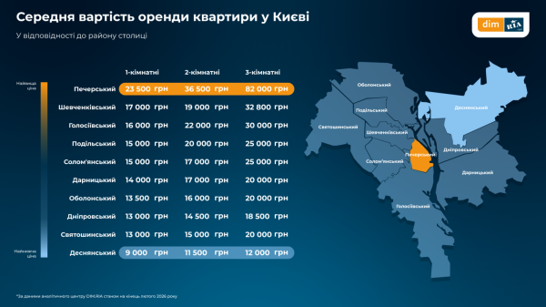 Аренда квартир в регионах оживает: в Черниговской области предложение выросло на 86%