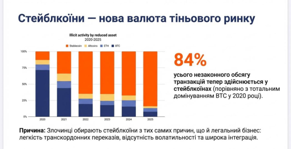 Стейблкоины стали фаворитом теневого крипторинка — 84% незаконных транзакций