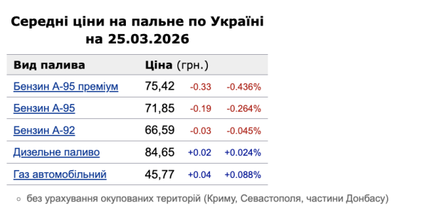 Бензин дешевеет, дизель дорожает: как изменились цены на АЗС