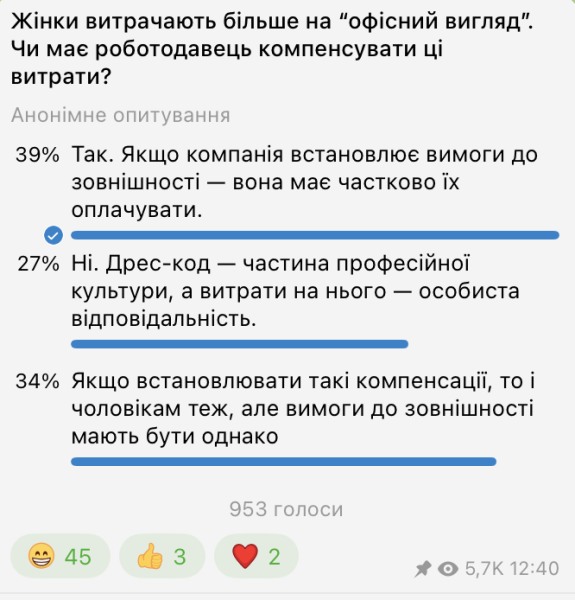 Почти 40% женщин считают, что работодатель должен компенсировать расходы на «офисную одежду» — опрос