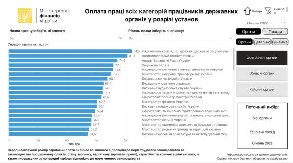 Минфин назвал размер зарплат чиновников и судей в январе