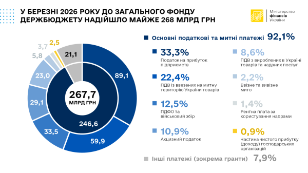 Налоговая и таможенная службы в марте перевыполнили план наполнения госбюджета на 9,5 млрд грн
