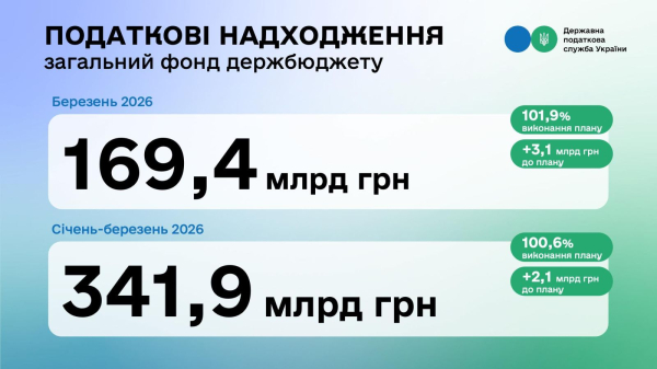 В марте налоговая перевыполнила план на 3,1 млрд грн, несмотря на энергетический террор