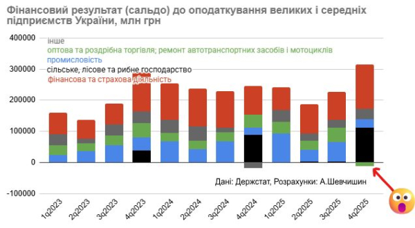 Финансовые аномалии 4 квартала 2025 года: торговля понесла убытки, финкомпании получили рекордную прибыль