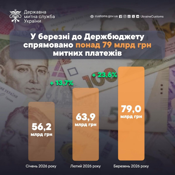 Таможня перевыполнила план в марте: в госбюджет поступило рекордное 79 млрд грн