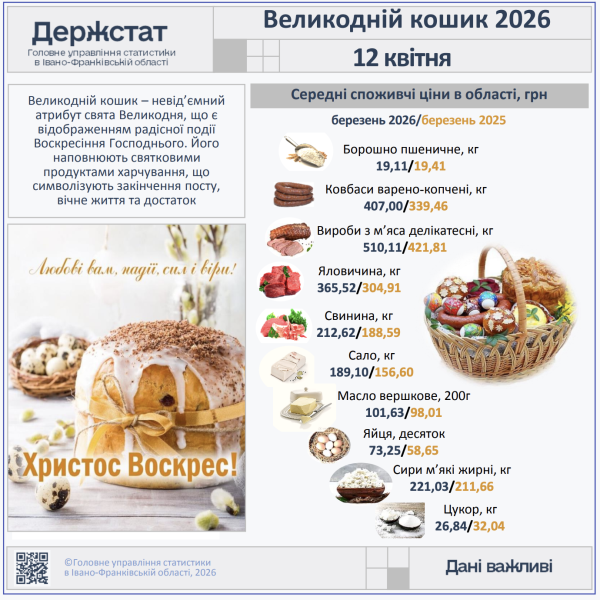 Пасхальная корзина-2026: как изменились цены за год
