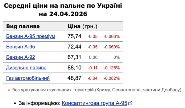 Цены на топливо 24 апреля: дизель подешевел на 11 копеек