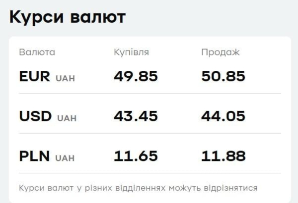 "ПриватБанк" знизив ціну євро: свіжий курс валют на 3 березня